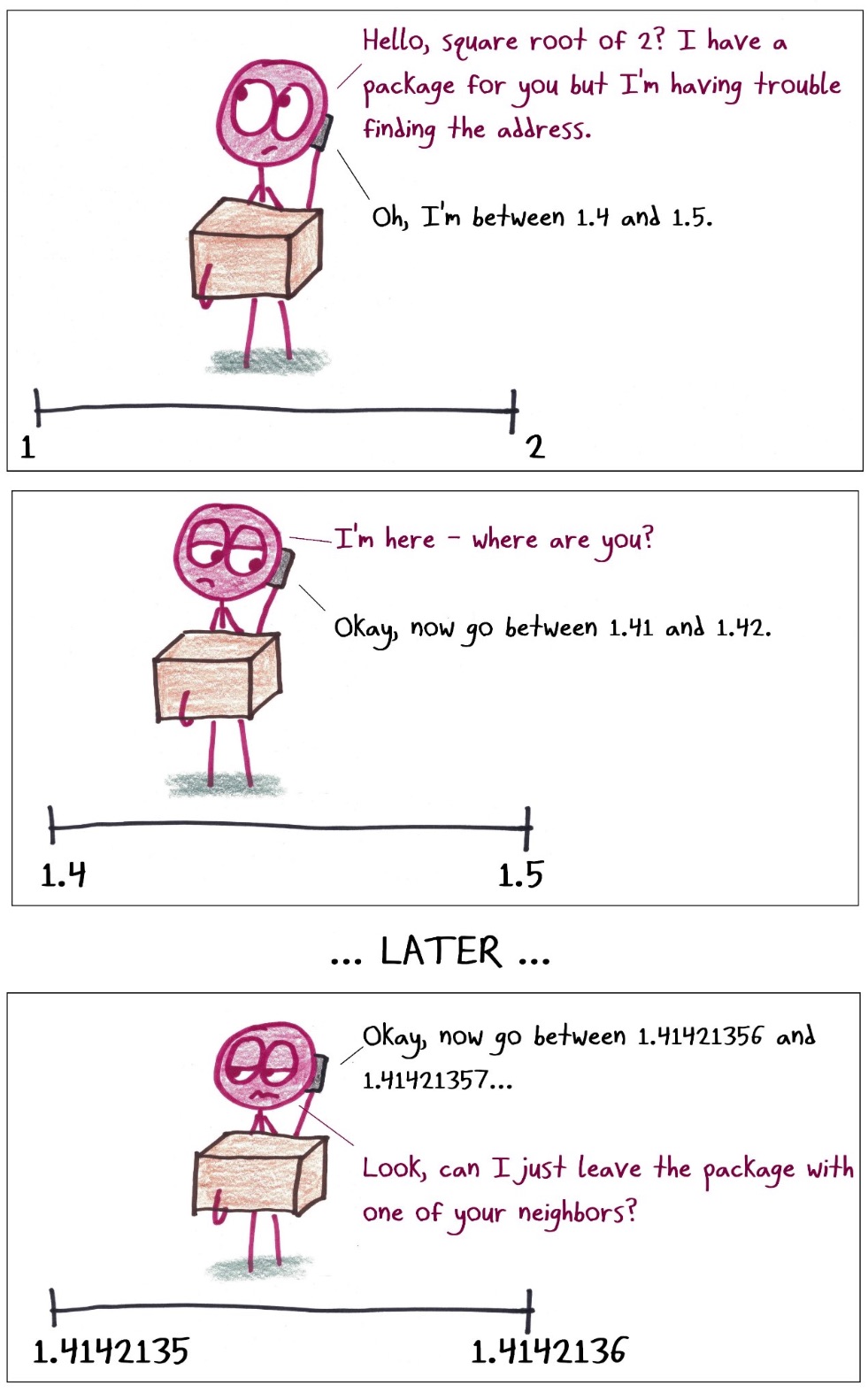 Three-panel cartoon of stick figure trying to deliver a box to square root of 2